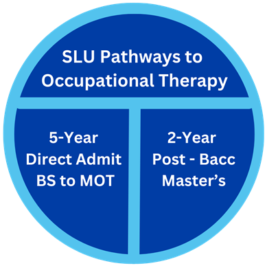 Pathways to OT