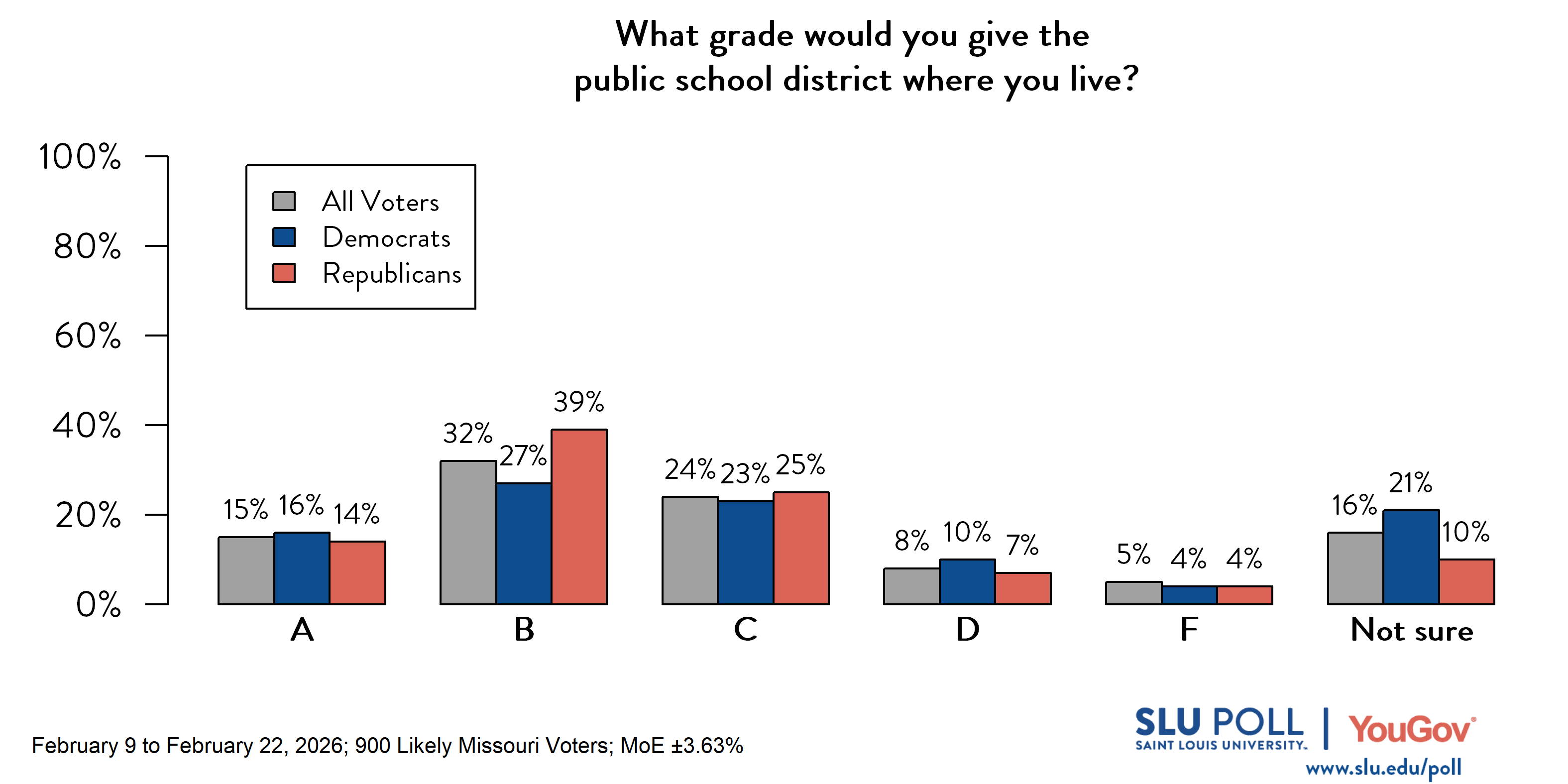 Likely voters' responses to 'What grade would you give the public school district where you live?': 15% A, 32% B, 24% C, 8% D, 5% F, and 16% Not sure. Democratic voters' responses: 16% A, 27% B, 23% C, 10% D, 4% F, and 21% Not sure. Republican voters' responses: 14% A, 39% B, 25% C, 7% D, 4% F, and 10% Not sure. 