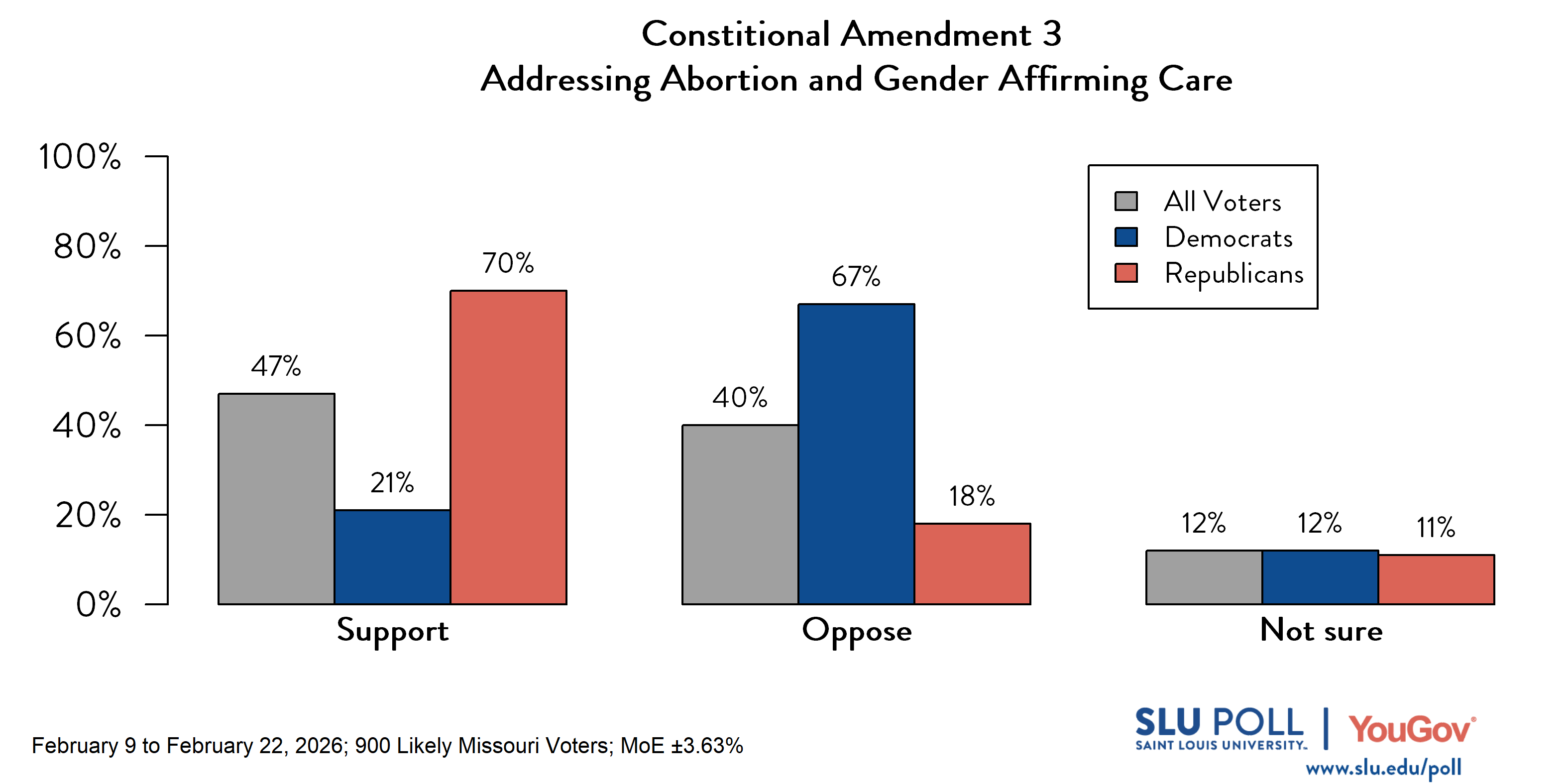 Likely voters' responses to 'In an upcoming election, Missouri voters may be asked to amend the state constitution to address the issue of health care. Respondents saw Ballot Proposition Language Amendment 3...If this proposal appeared on the ballot, would you support or oppose it?': 47% Support, 40% Oppose, and 12% Not sure. Democratic voters' responses: 21% Support, 67% Oppose, and 12% Not sure. Republican voters' responses: 70% Support, 18% Oppose, and 11% Not sure. 
