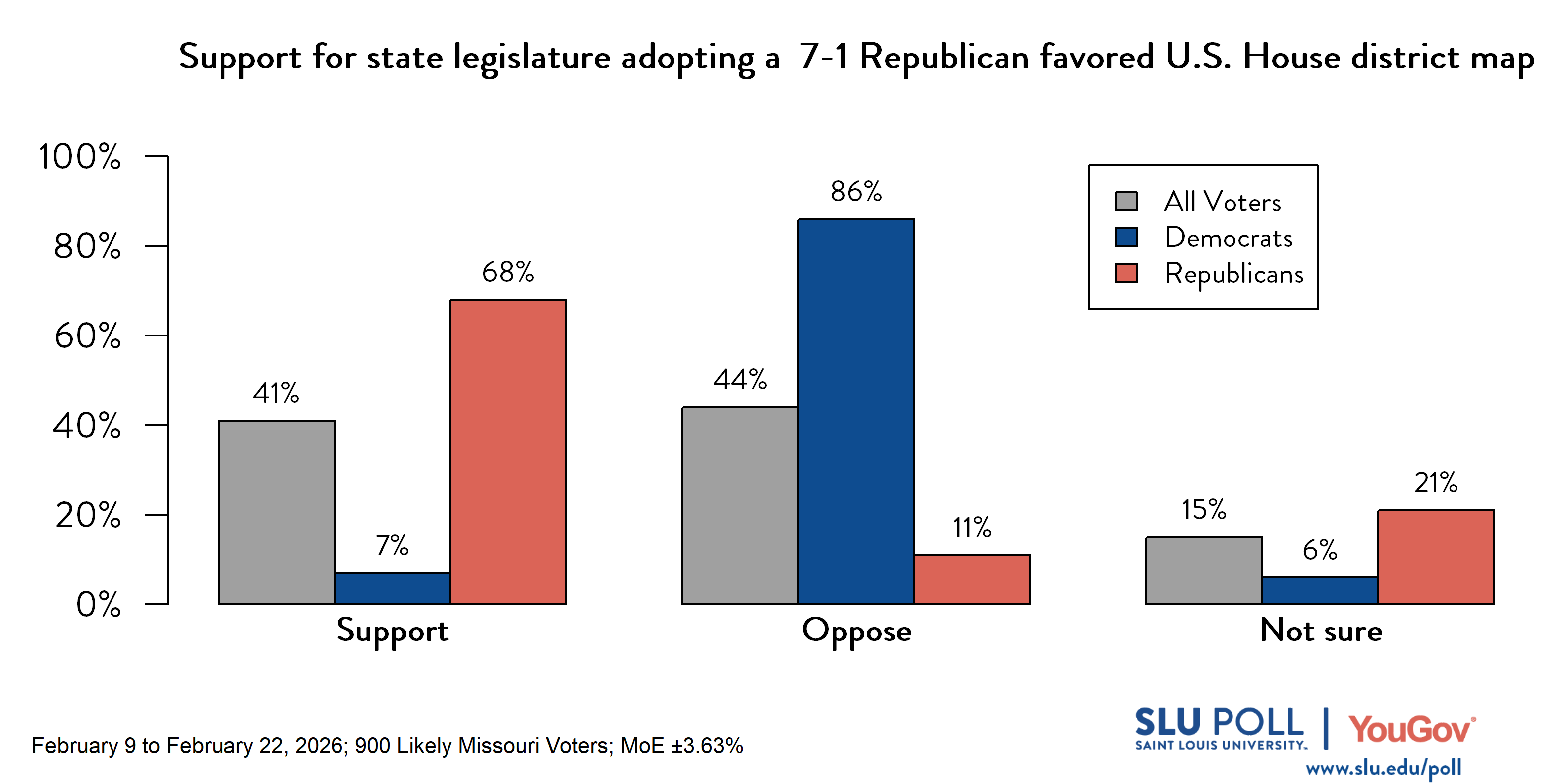 Likely voters' responses to 'Following the 2020 census, the Missouri state legislature passed a bill in 2022 adopting new congressional district maps. In elections held using those maps, Republicans won 6 seats and Democrats won 2 seats in Missouri's US House delegation. Last year, the Missouri state legislature passed a new bill adopting new congressional district maps, with the hope that Republicans would win 7 seats and Democrats would win 1 seat...Do support or oppose the state legislature adopting this new map of congressional districts?': 41% Support, 44% Oppose, and 15% Not sure. Democratic voters' responses: 7% Support, 86% Oppose, and 6% Not sure. Republican voters' responses: 68% Support, 11% Oppose, and 21% Not sure. 