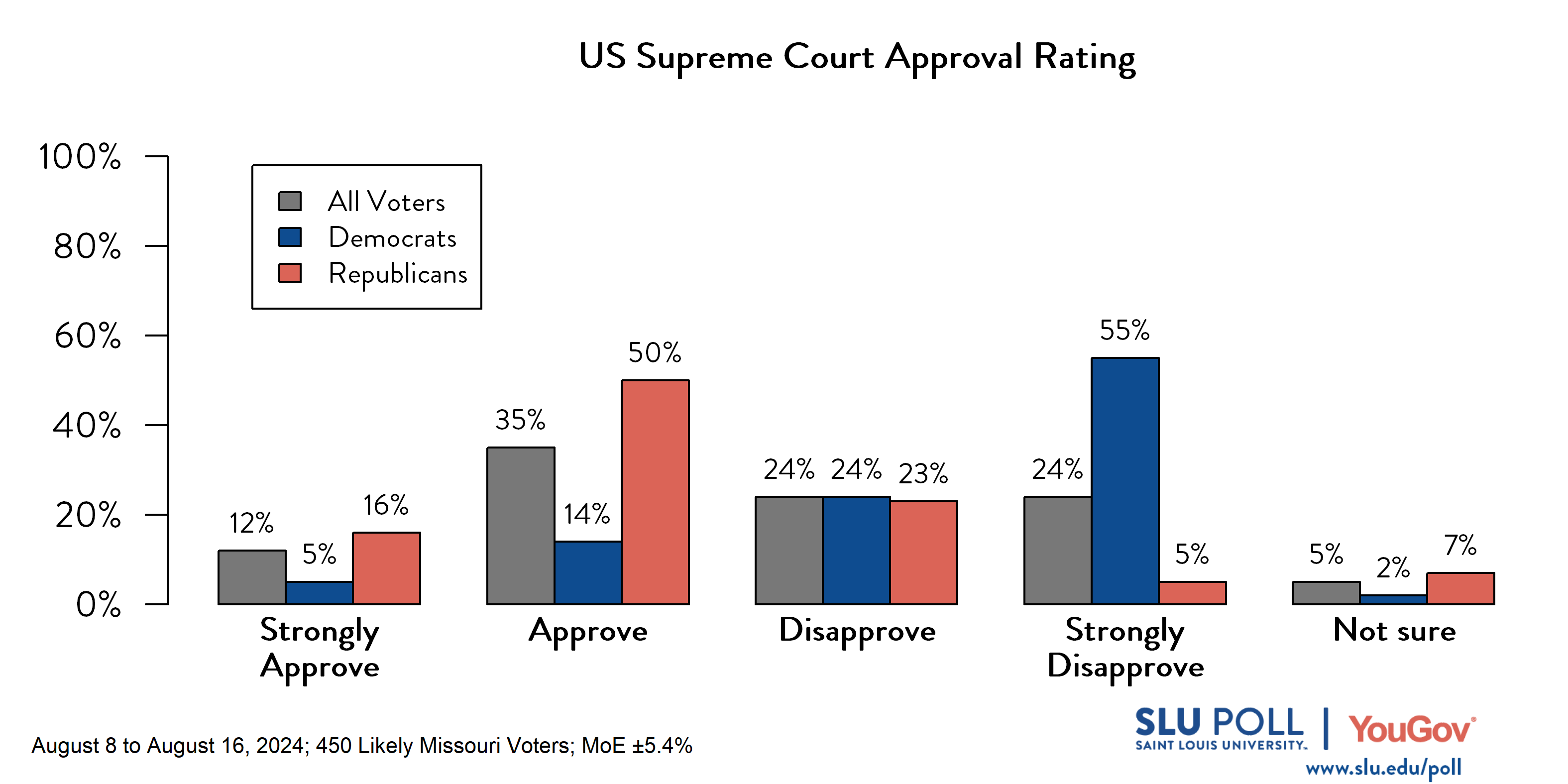 Likely voters' responses to 'Do you approve or disapprove of the way each is doing their job...The US Supreme Court?': 12% Strongly approve, 35% Approve, 24% Disapprove, 24% Strongly disapprove, and 5% Not sure. Democratic voters' responses: ' 5% Strongly approve, 14% Approve, 24% Disapprove, 55% Strongly disapprove, and 2% Not sure. Republican voters' responses:  16% Strongly approve, 50% Approve, 23% Disapprove, 5% Strongly disapprove, and 7% Not sure.