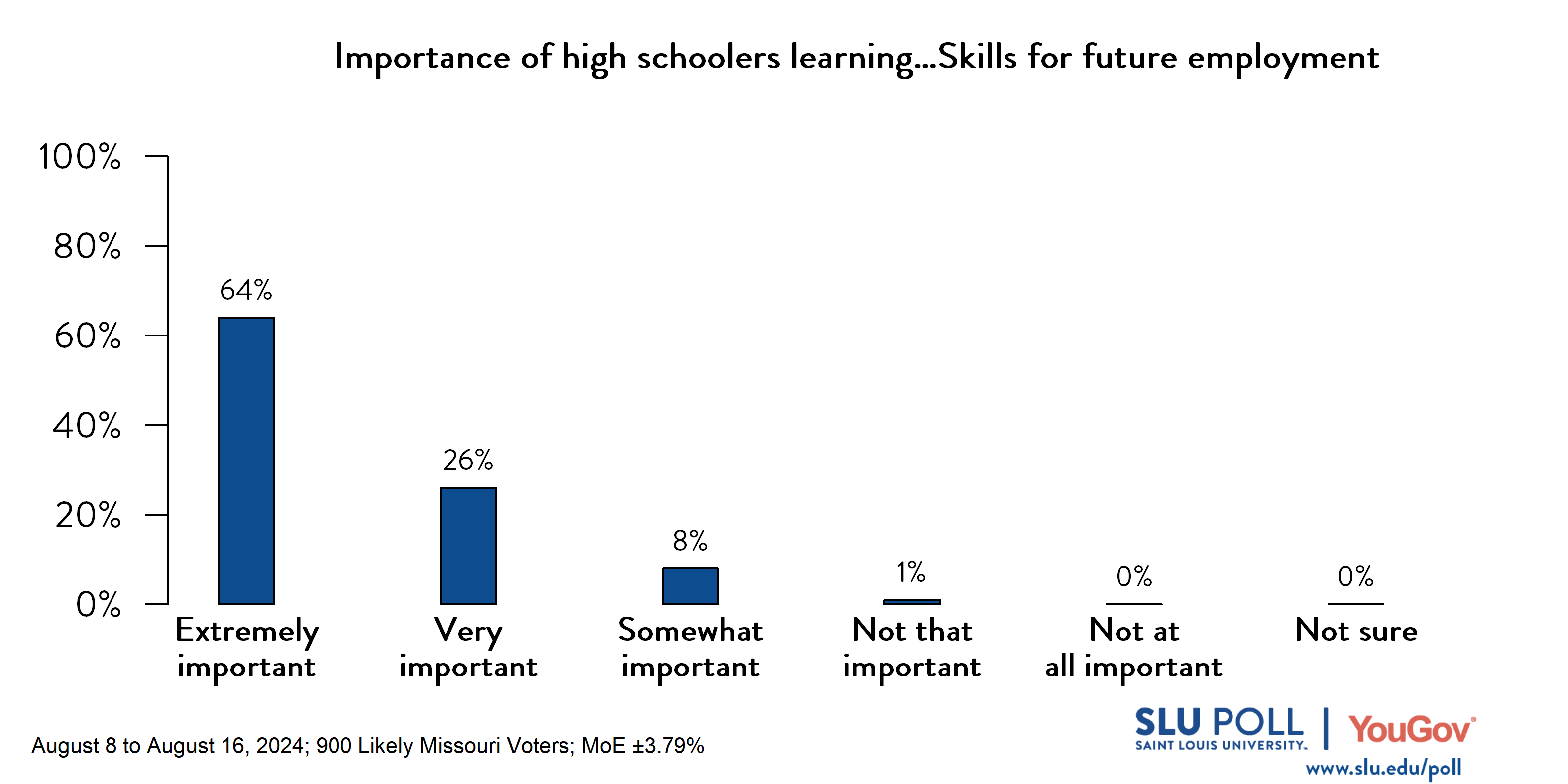 Likely voters' responses to 'In your opinion, how important is it for high school students to learn...Skills for future employment?': 64% Extremely important, 26% Very important, 8% Somewhat important, 1% Not that important, 0% Not at all important, and 0% Not sure.