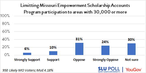 Indicate whether you support or oppose regulating the Missouri Empowerment Scholarship Accounts Program in the following ways…The tax-credit scholarship program being limited to students who live in areas with a population of 30,000 or more. - Strongly support: 6% - Support: 10% - Oppose: 31% - Strongly oppose: 24% - Not sure: 29%